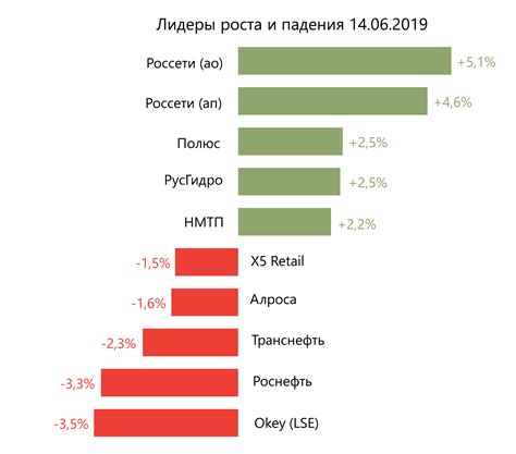 Разнонаправленная динамика в экономике