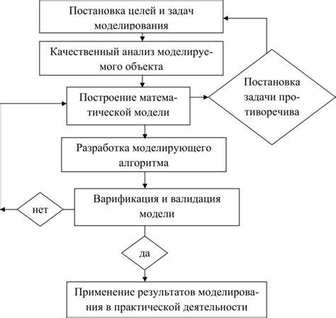 Разработка плана и стратегии достижения целей