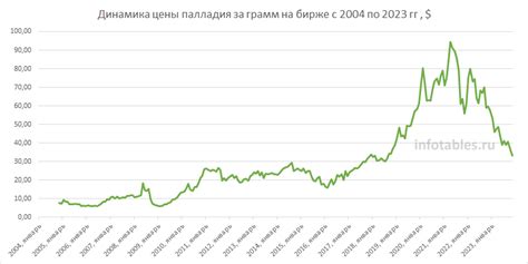 Расписание исторических изменений индексов