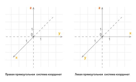 Расположение осей в правой системе координат