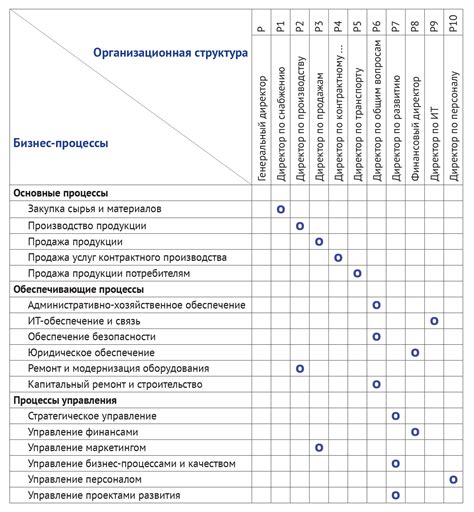 Распределение задач и ответственности