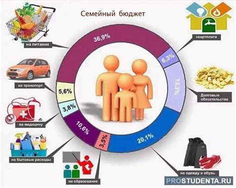 Распределение основных расходов в бюджете семьи