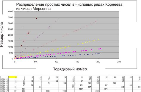 Распределение простых чисел