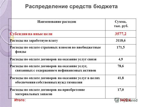 Распределение средств от взносов