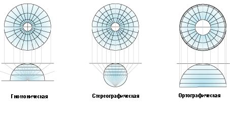 Рассмотрение использований различных проекций