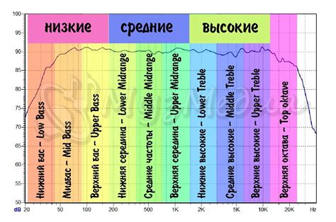 Расширенный частотный диапазон