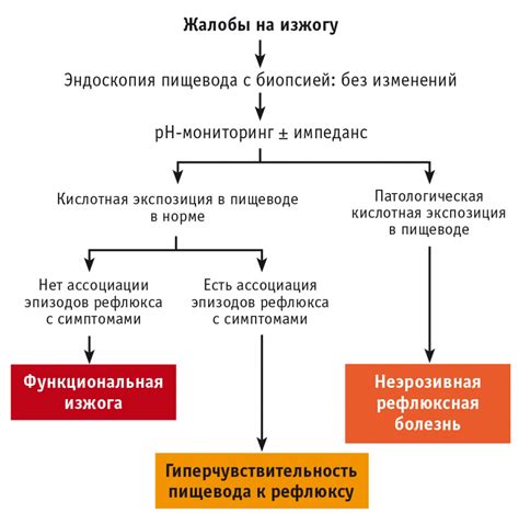 Реабилитация после лечения гэрб неэрозивной формы