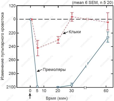 Реакция организма на анестезию