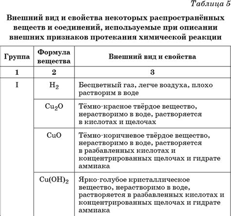 Реакция растворов и реакция веществ