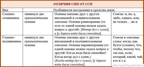 Реализация ССП или СПП в различных отраслях