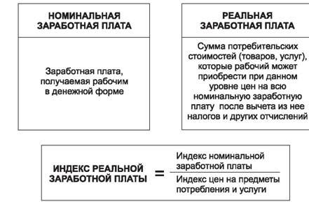 Реальная заработная плата и ее сущность