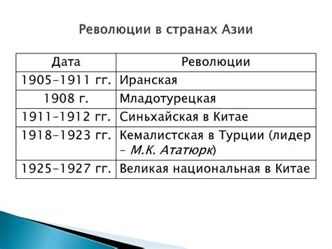 Революции в Азии