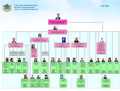 Региональное правительство: органы и структура