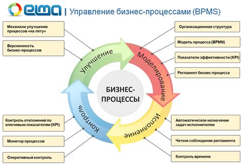 Регулирование бизнес-процессов