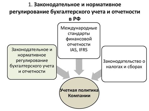 Регулирование законодательством: основные принципы