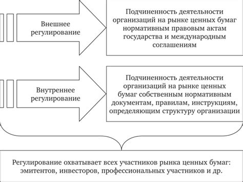 Регулирование рынка