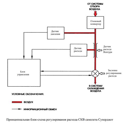 Регулирование системы жизнеобеспечения