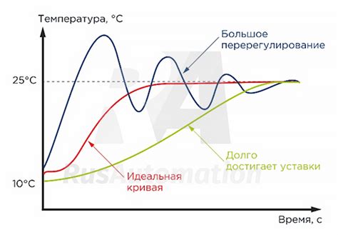 Регулирование телесной температуры