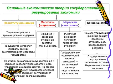 Регулирование экономики