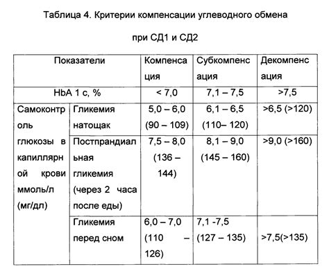 Регулировка дозы инсулина длительного действия