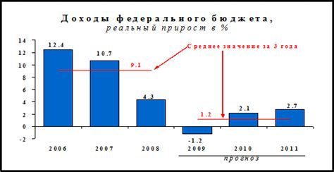 Регулирующие доходы: что это?