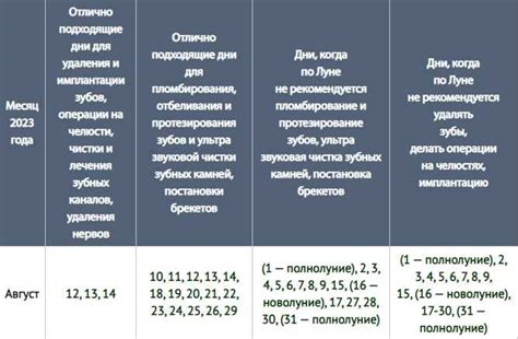 Регулярность приема лекарств и процедур