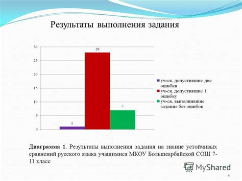 Результаты выполнения недельного задания