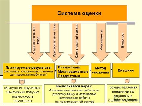 Результаты достижения метапредметных целей