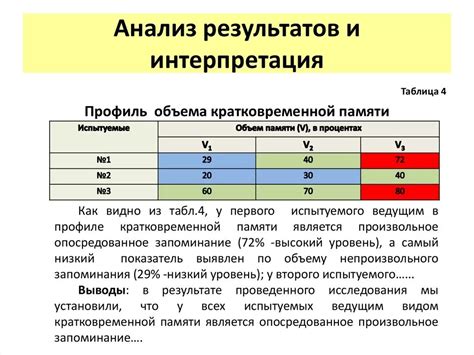 Результаты и интерпретация ВМС