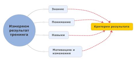 Результаты и эффективность проведения