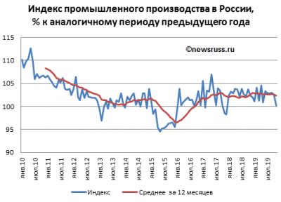 Результаты производства в России