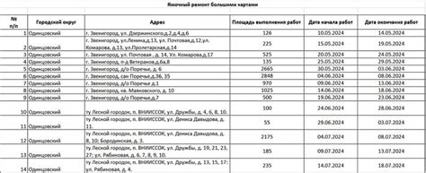 Результаты ремонта картами