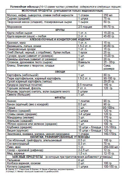 Рекомендации по потреблению хлебных единиц