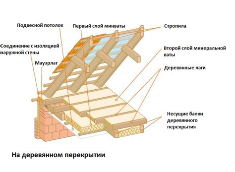 Ремонт и улучшение чердака: советы и рекомендации