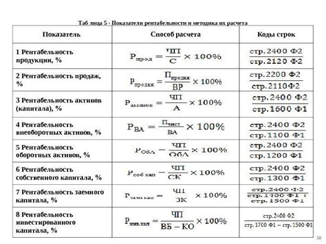 Рентабельность: оценка потенциала