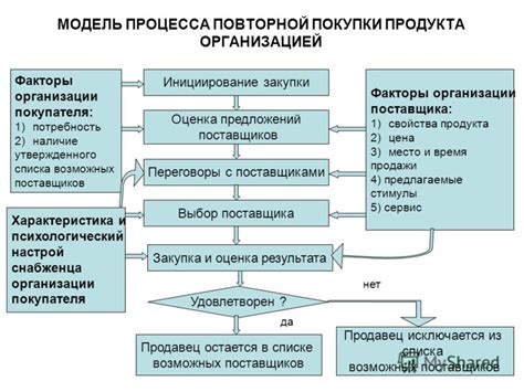 Решение проблемы "лишайних шагов" в процессе покупки