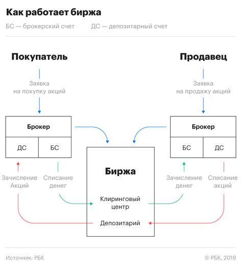 Риск манипуляций котировками на российских биржах