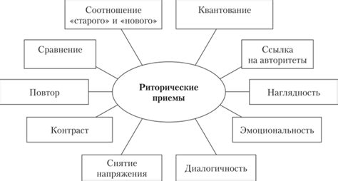 Риторические приемы, связанные с фразой "наряду с чем-либо"