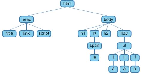 Родительский элемент: определение и роль в HTML