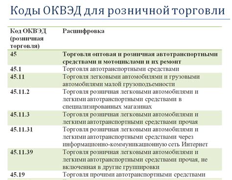 Розничная торговля по ОКВЭД: конкретное определение