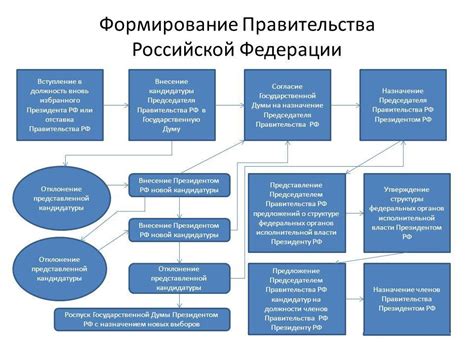 Роли и обязанности правительства