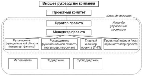 Роли и функции в организации проведения