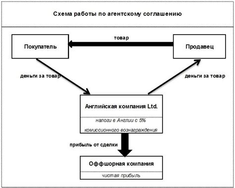 Роль агента в договоре