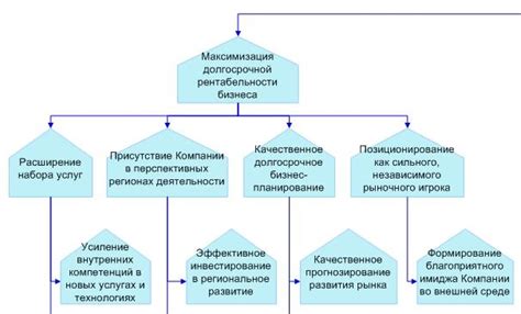 Роль административных целей в организации