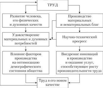 Роль благородного труда в экономическом развитии