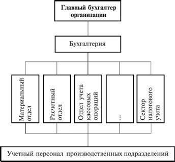 Роль бухгалтерии в организации