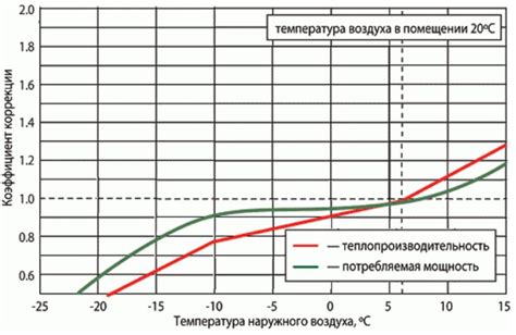 Роль внешней температуры в работе кондиционера