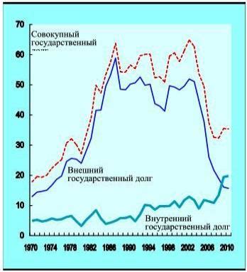 Роль внутреннего долга для экономики