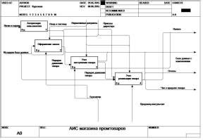 Роль выходных данных в определении процессов и результатов