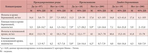 Роль гомоцистеина в беременности и развитии плода